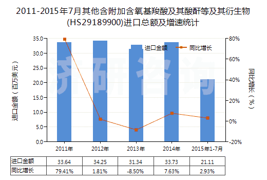 2011-2015年7月其他含附加含氧基羧酸及其酸酐等及其衍生物(HS29189900)進(jìn)口總額及增速統(tǒng)計(jì)
